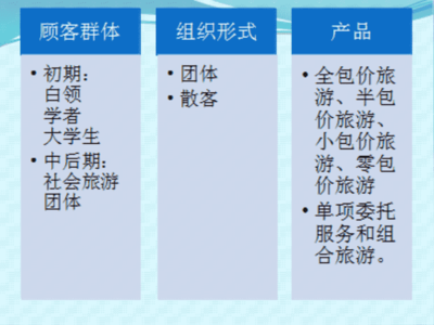 旅行社业务流程 票务代理