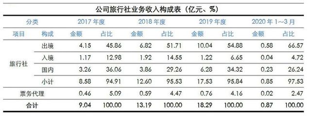 透视财报背后 中国旅行社业务的真实经营业绩深度剖析